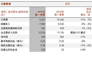 工业企业利润降幅收窄，经济稳步复苏有支撑