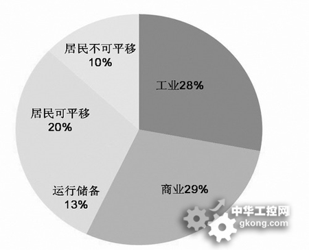 智能电网“四化”齐头并进