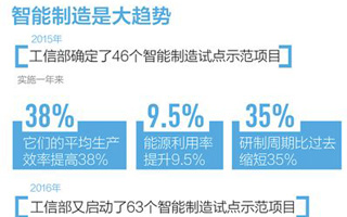 智能互联大势所趋 数字化转型需抱团发展